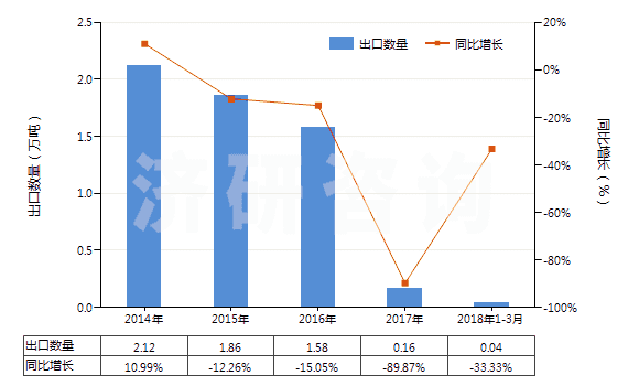 2014-2018年3月中國其他初級形狀羧基丁苯橡膠等(膠乳除外)(HS40021919)出口量及增速統(tǒng)計